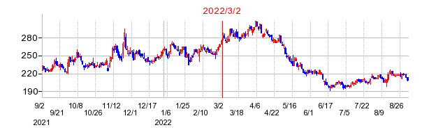2022年3月2日 15:10前後のの株価チャート